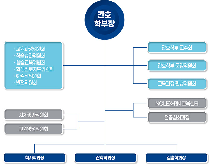 조직도